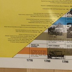 Vtg 1975 ERDA Energy History of United States Poster 1776-1976 ORNL Estate 36×48