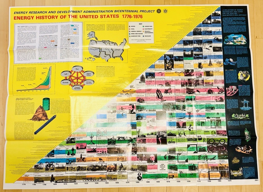 Vtg 1975 ERDA Energy History of United States Poster 1776-1976 ORNL Estate 36×48